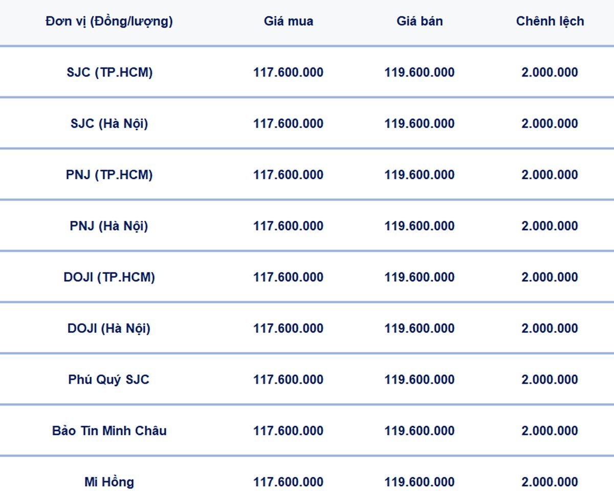 Bảng giá vàng 9999, SJC, Mi Hồng, DOJI, PNJ, Phú Quý, BTMC hôm nay 19/6/2025 Bảng giá vàng 9999, SJC, Mi Hồng, DOJI, PNJ, Phú Quý, BTMC hôm nay 19/6/2025
