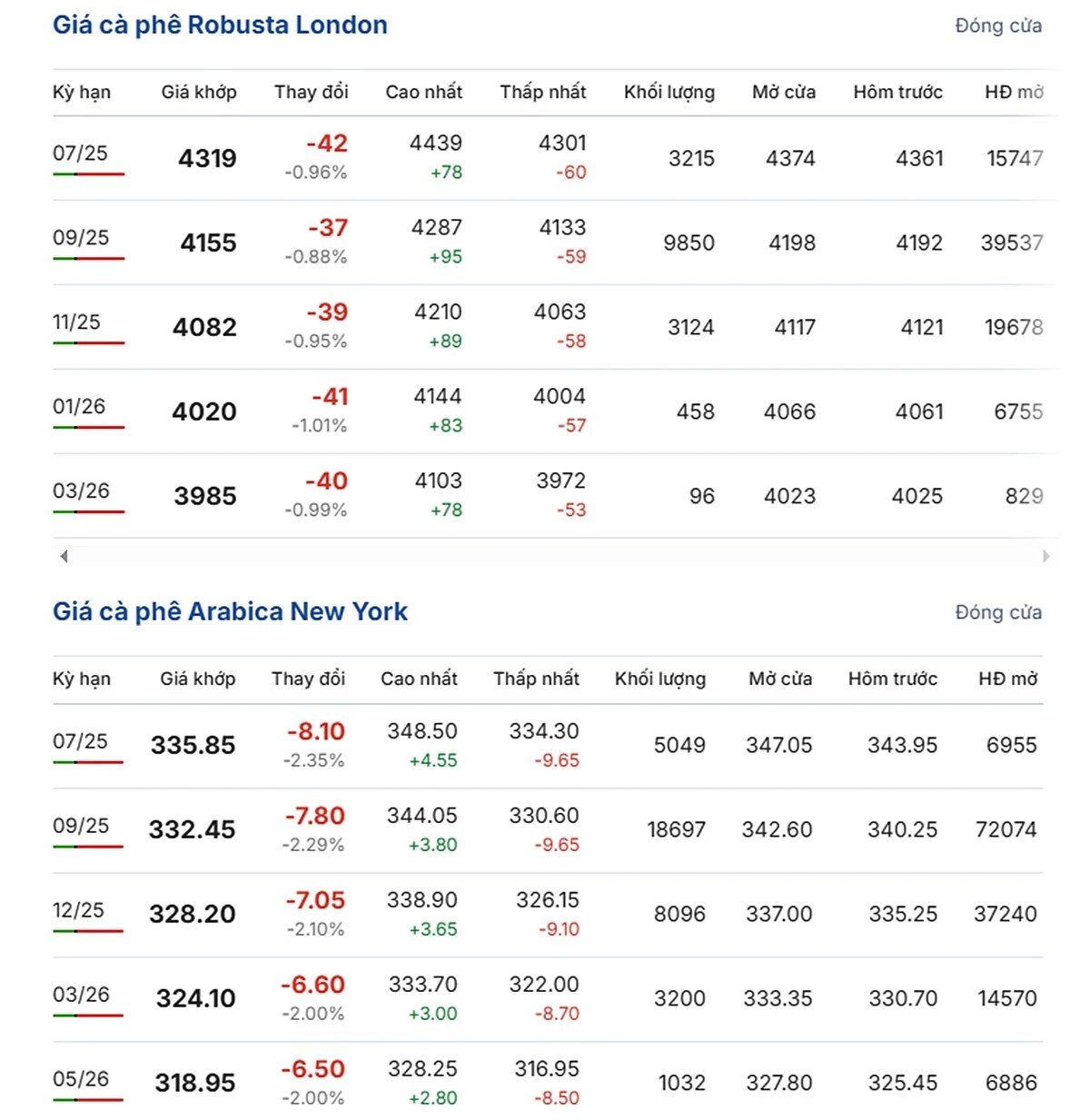 Latest Arabica and Robusta prices on June 18, 2025