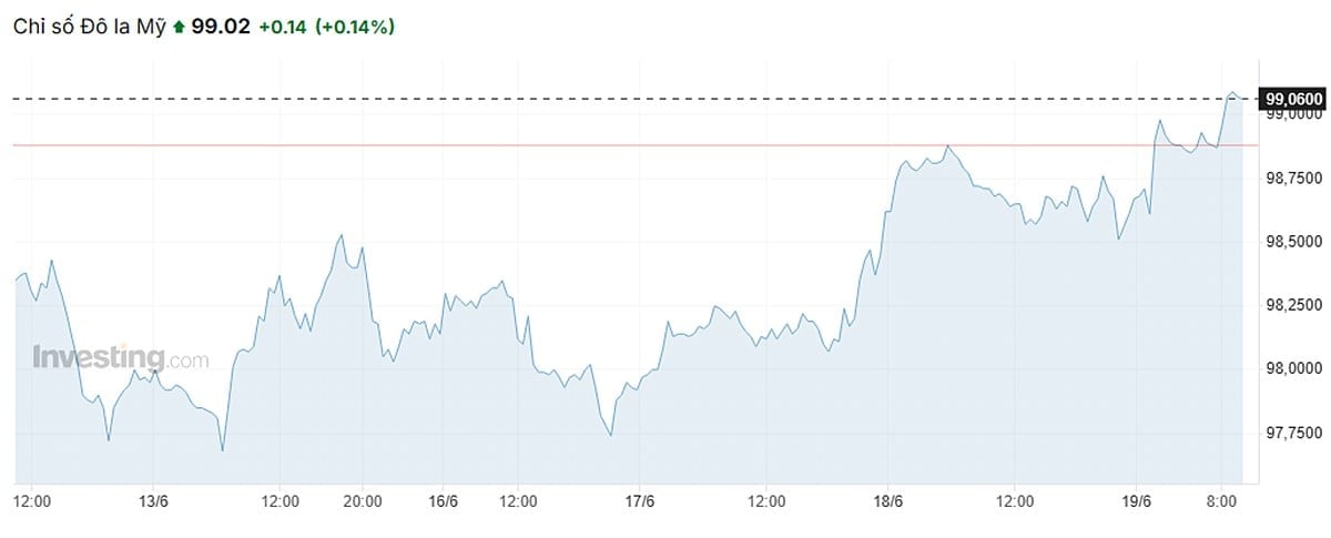Biều đồ giá USD thế giới mới nhất ngày 19/6/2025. Ảnh: Investing Biều đồ giá USD thế giới mới nhất ngày 19/6/2025. Ảnh: Investing