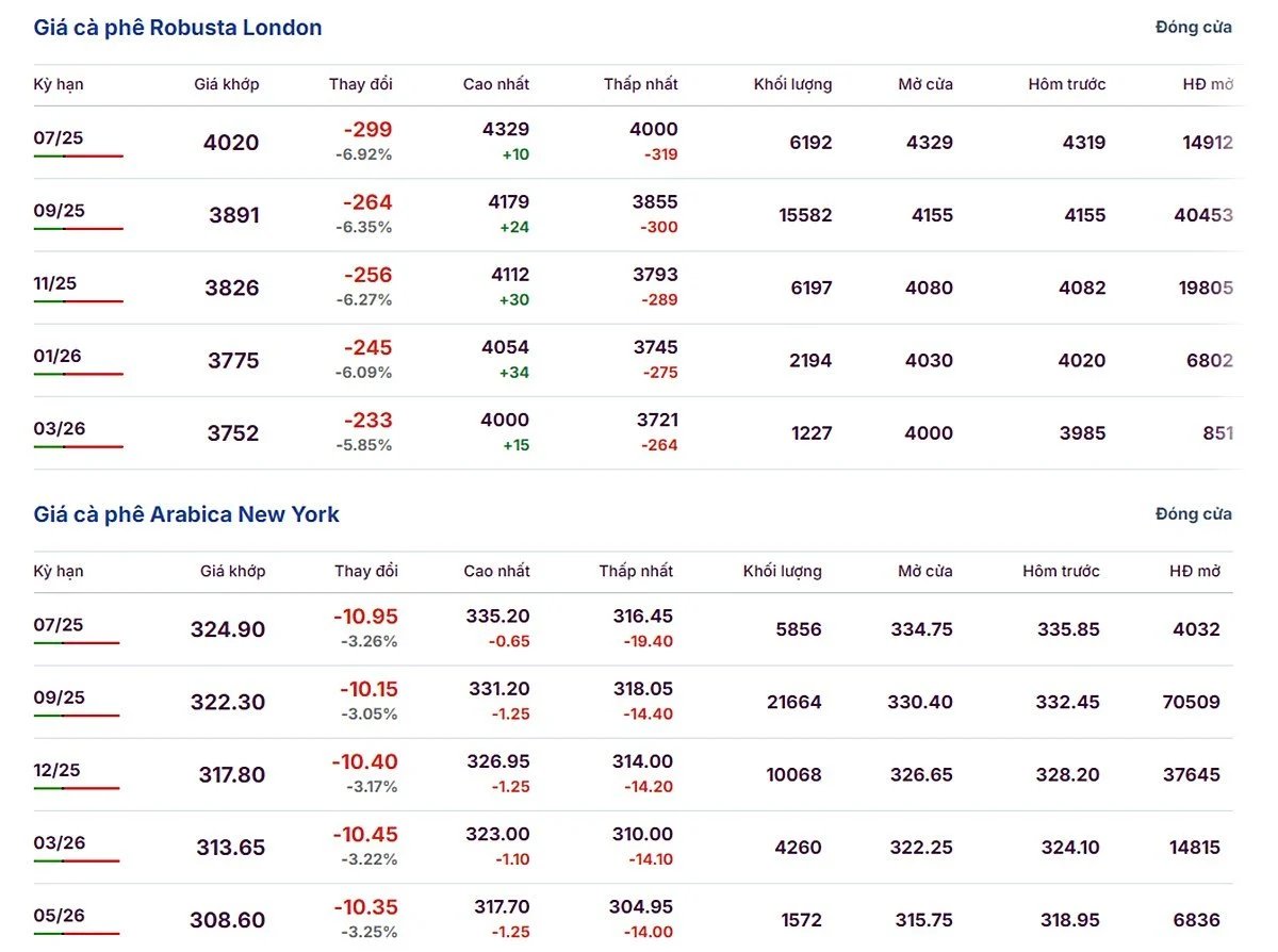 Latest update on Arabica and Robusta prices on June 19, 2025