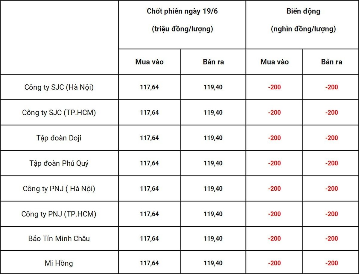 Bảng giá vàng 9999 24k 18K DOJI PNJ SJC BTMC chốt phiên hôm qua 19/6 Bảng giá vàng 9999 24k 18K DOJI PNJ SJC BTMC chốt phiên hôm qua 19/6