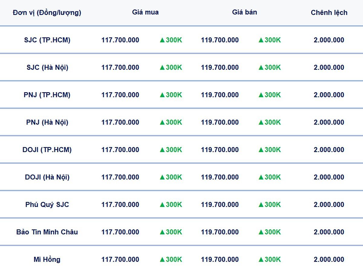 Bảng giá vàng 9999, SJC, Mi Hồng, DOJI, PNJ, Phú Quý, BTMC hôm nay 21/6/2025 Bảng giá vàng 9999, SJC, Mi Hồng, DOJI, PNJ, Phú Quý, BTMC hôm nay 21/6/2025