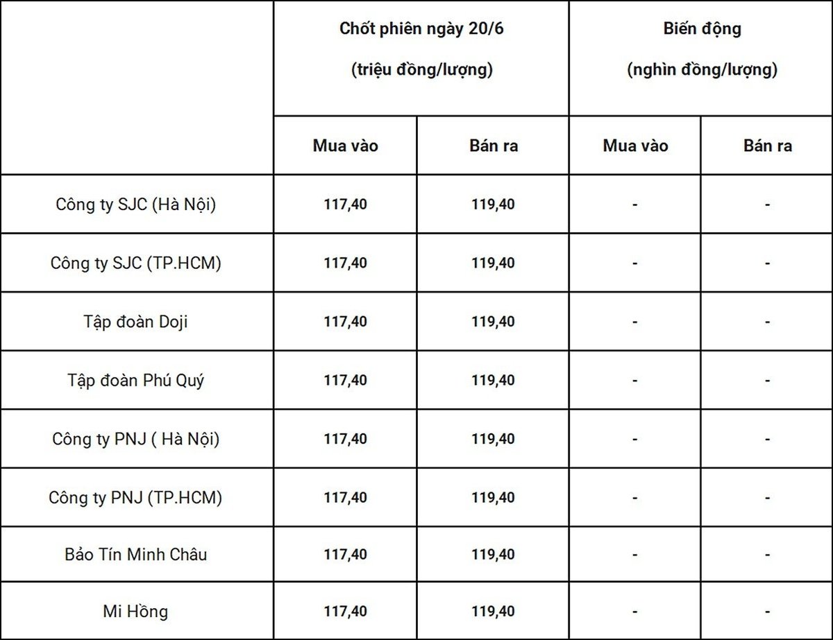 Bảng giá vàng 9999 24k 18K DOJI PNJ SJC BTMC chốt phiên hôm qua 20/6 Bảng giá vàng 9999 24k 18K DOJI PNJ SJC BTMC chốt phiên hôm qua 20/6