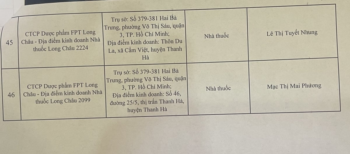 Danh sách Sở Y tế Hải Dương cung cấp, hiện huyện Thanh Hà chỉ có 46 quầy thủ đủ điều kiện hoạt động. Ảnh: Kiên Cường. Danh sách Sở Y tế Hải Dương cung cấp, hiện huyện Thanh Hà chỉ có 46 quầy thủ đủ điều kiện hoạt động. Ảnh: Kiên Cường.