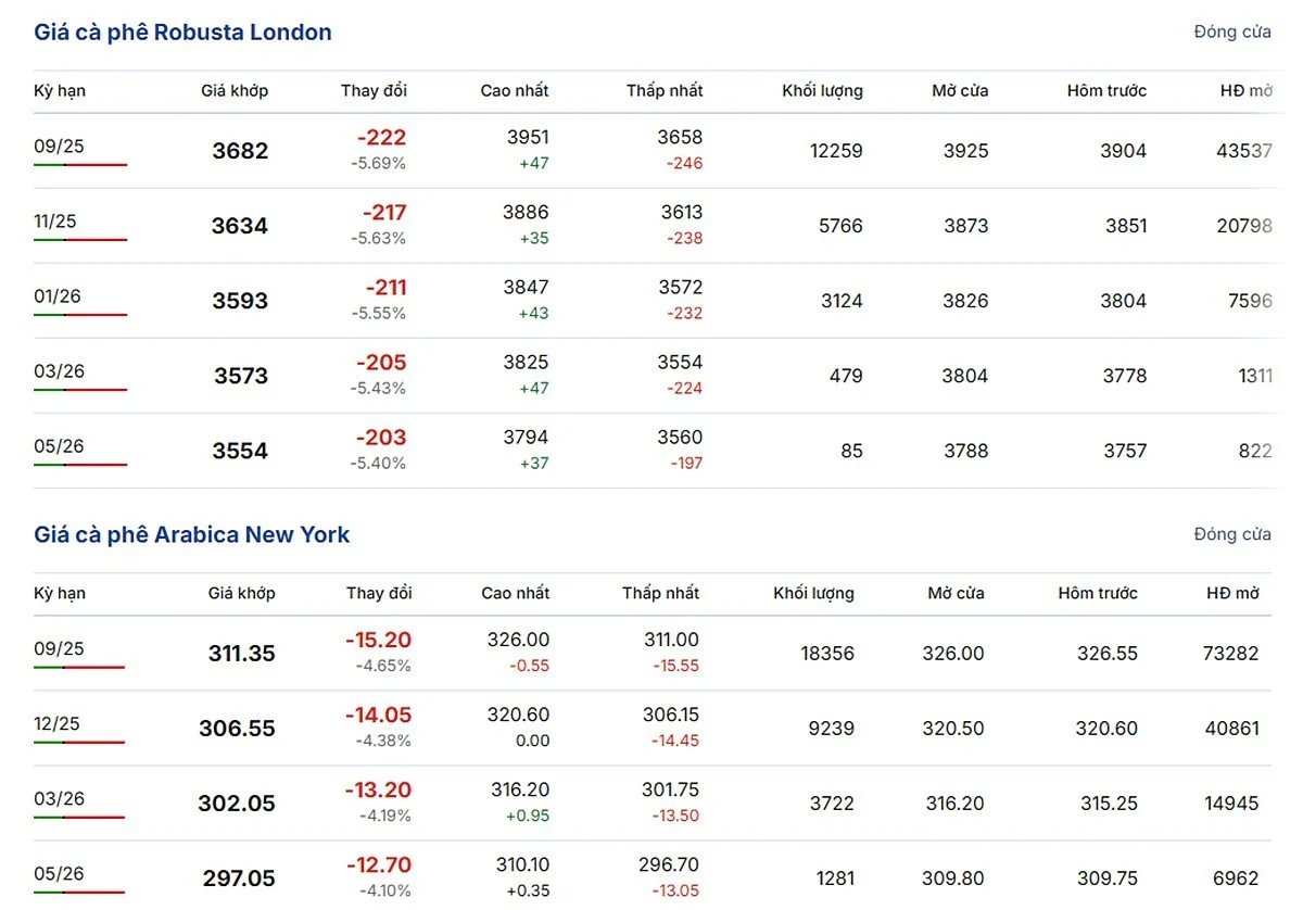 Latest Arabica and Robusta prices on June 25, 2025