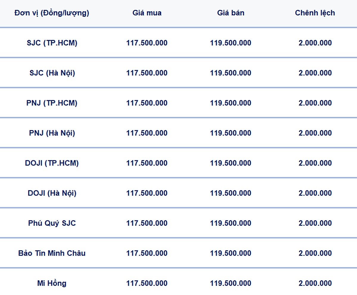 Bảng giá vàng 9999, SJC, Mi Hồng, DOJI, PNJ, Phú Quý, BTMC hôm nay 25/6/2025 Bảng giá vàng 9999, SJC, Mi Hồng, DOJI, PNJ, Phú Quý, BTMC hôm nay 25/6/2025