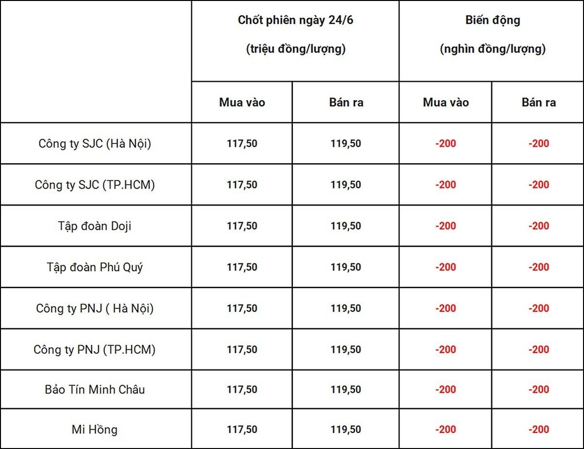 Bảng giá vàng 9999 24k 18K DOJI PNJ SJC BTMC chốt phiên hôm qua 24/6 Bảng giá vàng 9999 24k 18K DOJI PNJ SJC BTMC chốt phiên hôm qua 24/6