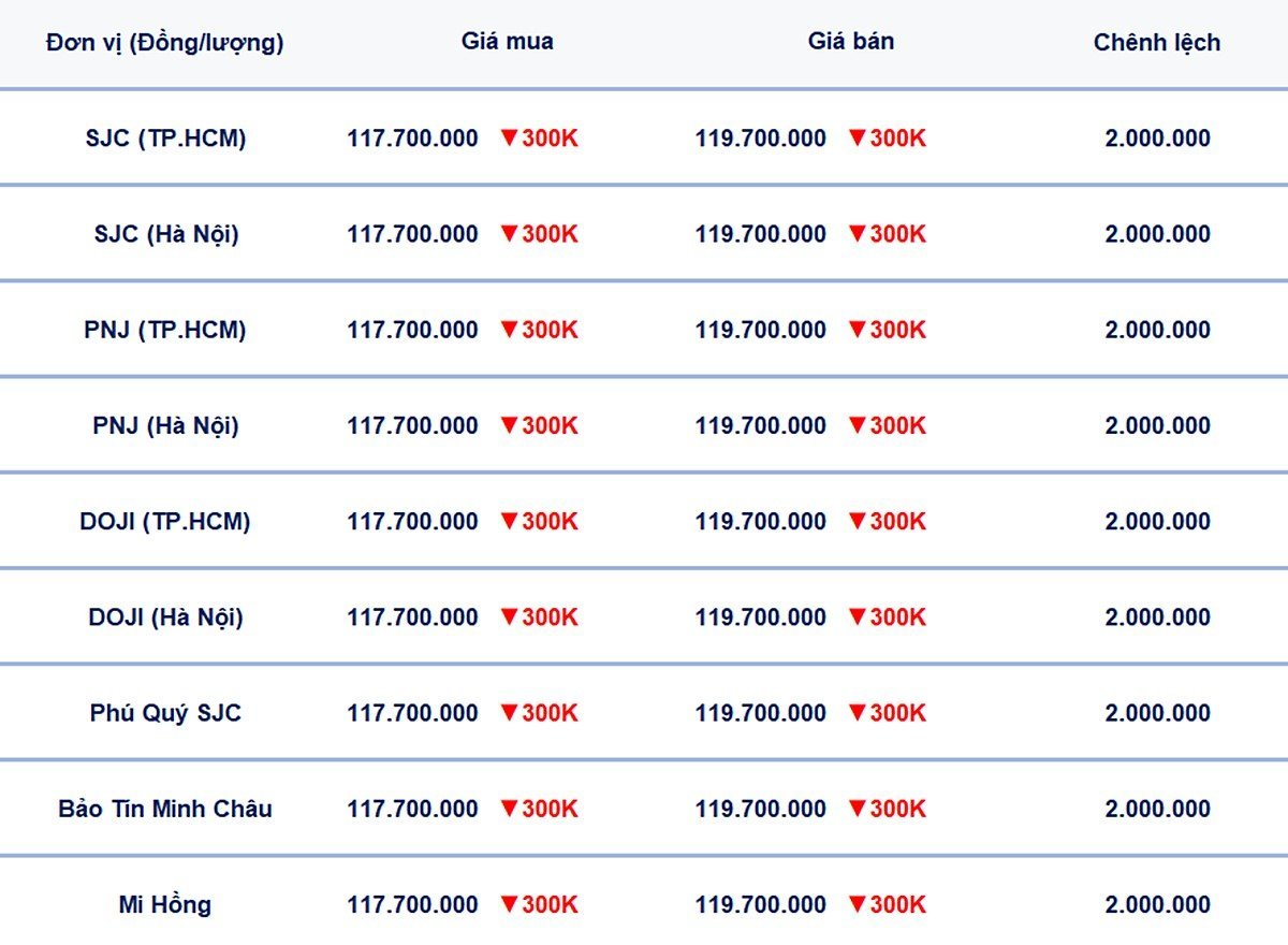 Bảng giá vàng 9999, SJC, Mi Hồng, DOJI, PNJ, Phú Quý, BTMC hôm nay 27/6/2025 Bảng giá vàng 9999, SJC, Mi Hồng, DOJI, PNJ, Phú Quý, BTMC hôm nay 27/6/2025