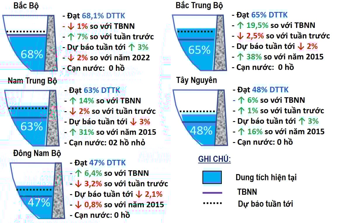 Dung tích bình quân hồ chứa thủy lợi tại các khu vực so với dung tích thiết kế (DTTK) và dự báo tuần tới. Nguồn: Cục QL&XDCTTL. Dung tích bình quân hồ chứa thủy lợi tại các khu vực so với dung tích thiết kế (DTTK) và dự báo tuần tới. Nguồn: Cục QL&XDCTTL.