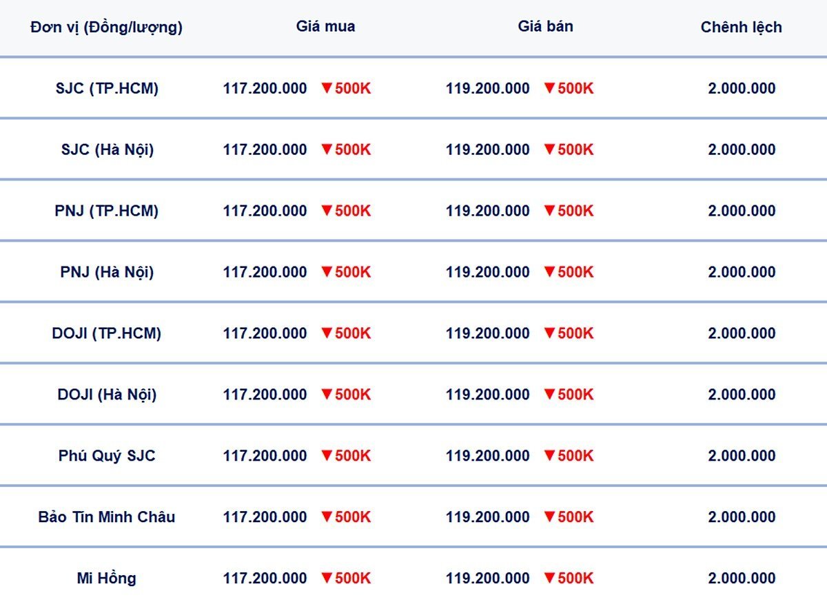 Bảng giá vàng 9999, SJC, Mi Hồng, DOJI, PNJ, Phú Quý, BTMC hôm nay 28/6/2025. Tổng hợp: Bàng Nghiêm