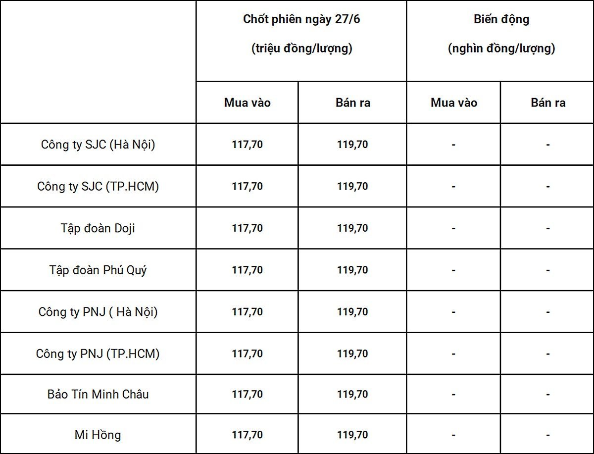 Bảng giá vàng 9999 24k 18K DOJI PNJ SJC BTMC chốt phiên hôm qua 27/6 Bảng giá vàng 9999 24k 18K DOJI PNJ SJC BTMC chốt phiên hôm qua 27/6