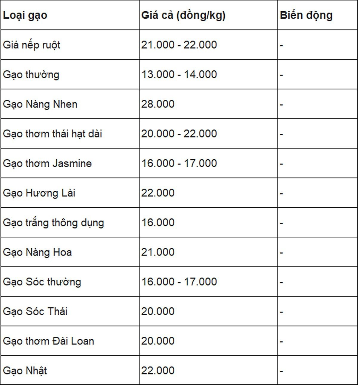 Giá gạo hôm nay 29/6/2025 ở các mặt hàng khác Giá gạo hôm nay 29/6/2025 ở các mặt hàng khác