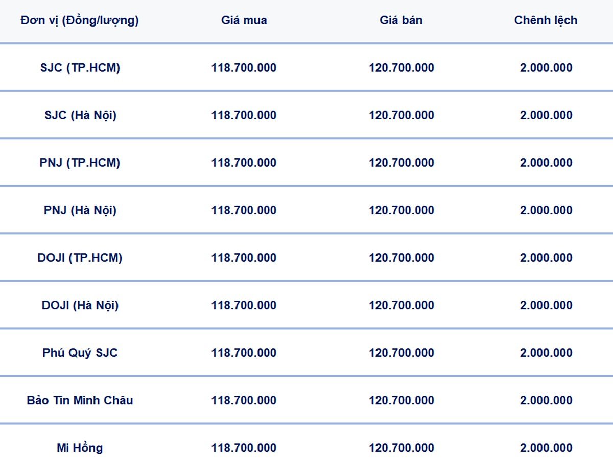 Bảng giá vàng 9999, SJC, Mi Hồng, DOJI, PNJ, Phú Quý, BTMC hôm nay 2/7/2025