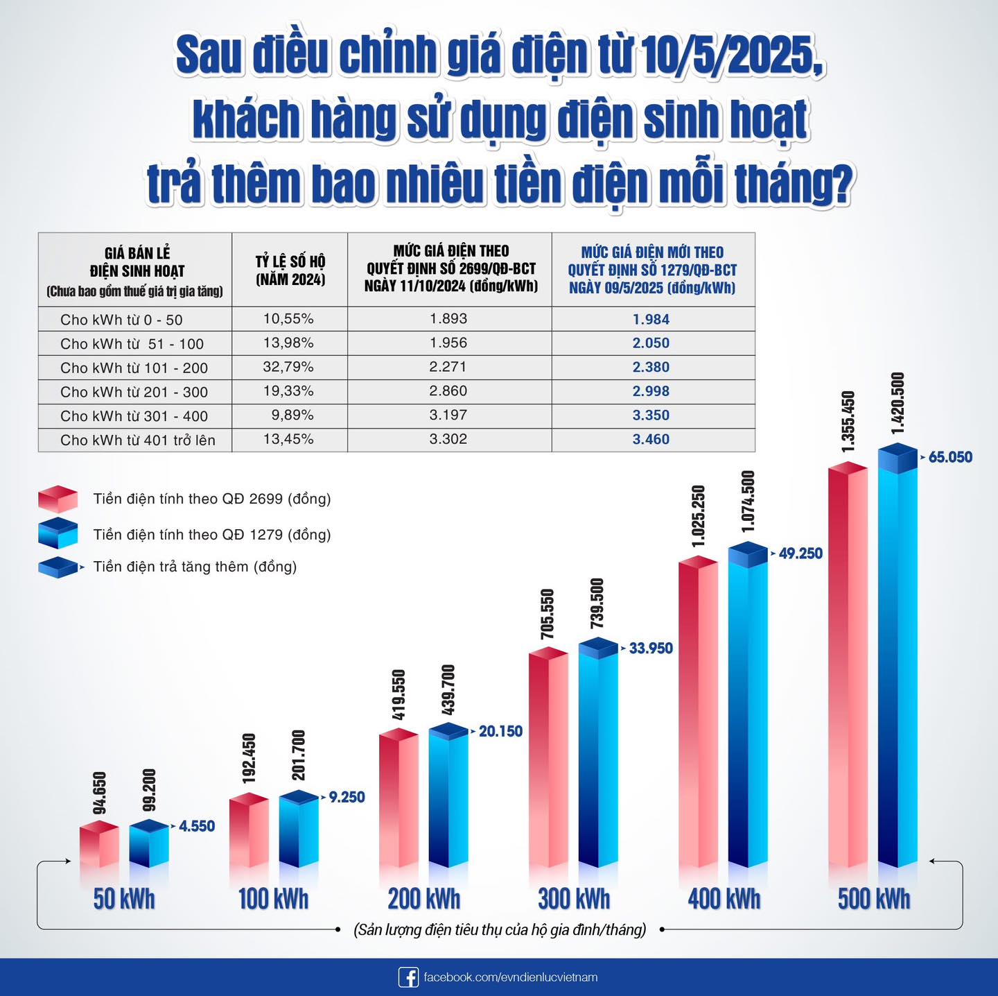 Mức giá điện theo quyết định số 1279/QĐ-BCT ngày 09/05/2025. Ảnh: EVNHANOI.