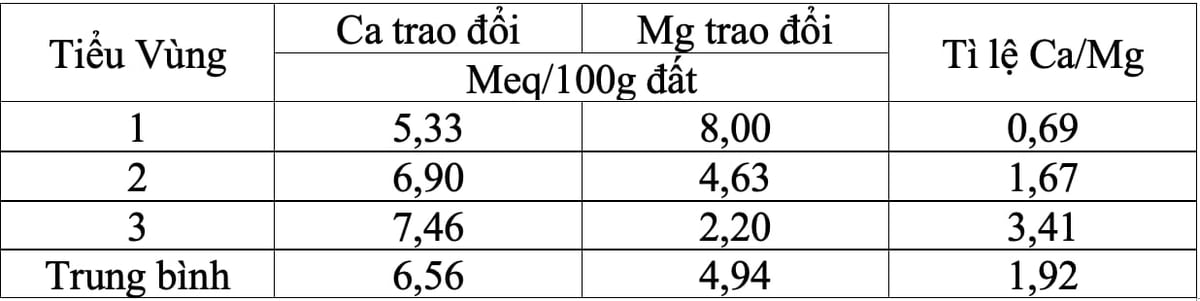 Hàm lượng dưỡng chất Ca trong đất tăng dần từ vùng 1. Ảnh: Bảo Vệ. Hàm lượng dưỡng chất Ca trong đất tăng dần từ vùng 1. Ảnh: Bảo Vệ.