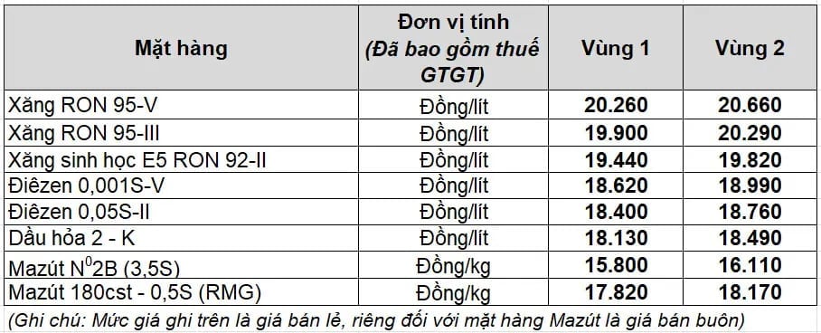 Giá xăng được điều chỉnh bắt đầu từ ngày 3/7. Ảnh: Petrolimex