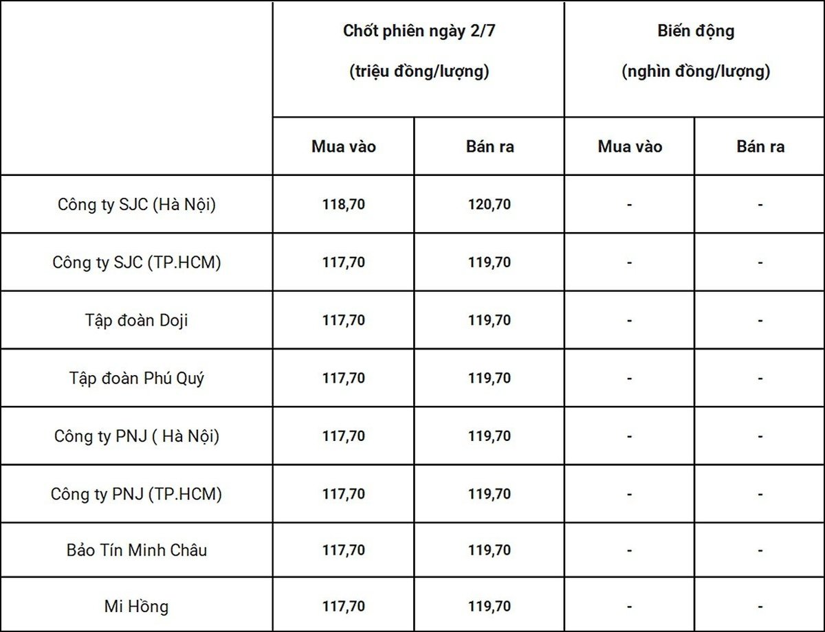 Bảng giá vàng 9999 24k 18K DOJI PNJ SJC BTMC chốt phiên hôm qua 2/7