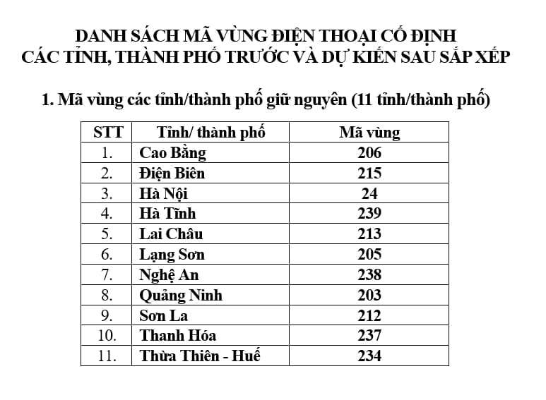 Mã vùng các tỉnh/thành phố giữ nguyên (11 tỉnh/thành phố). Ảnh: Nguyễn Thủy. Mã vùng các tỉnh/thành phố giữ nguyên (11 tỉnh/thành phố). Ảnh: Nguyễn Thủy.
