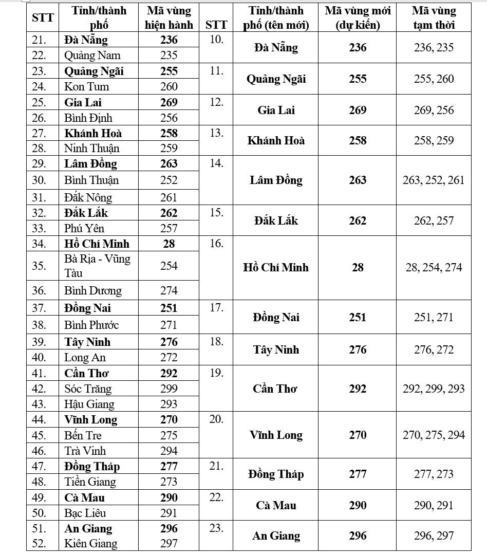 Mã vùng các tỉnh, thành phố trước sắp xếp (52 tỉnh/TP) và Mã vùng dự kiến sau sắp xếp (23 tỉnh/TP). Ảnh: Nguyễn Thủy. Mã vùng các tỉnh, thành phố trước sắp xếp (52 tỉnh/TP) và Mã vùng dự kiến sau sắp xếp (23 tỉnh/TP). Ảnh: Nguyễn Thủy.
