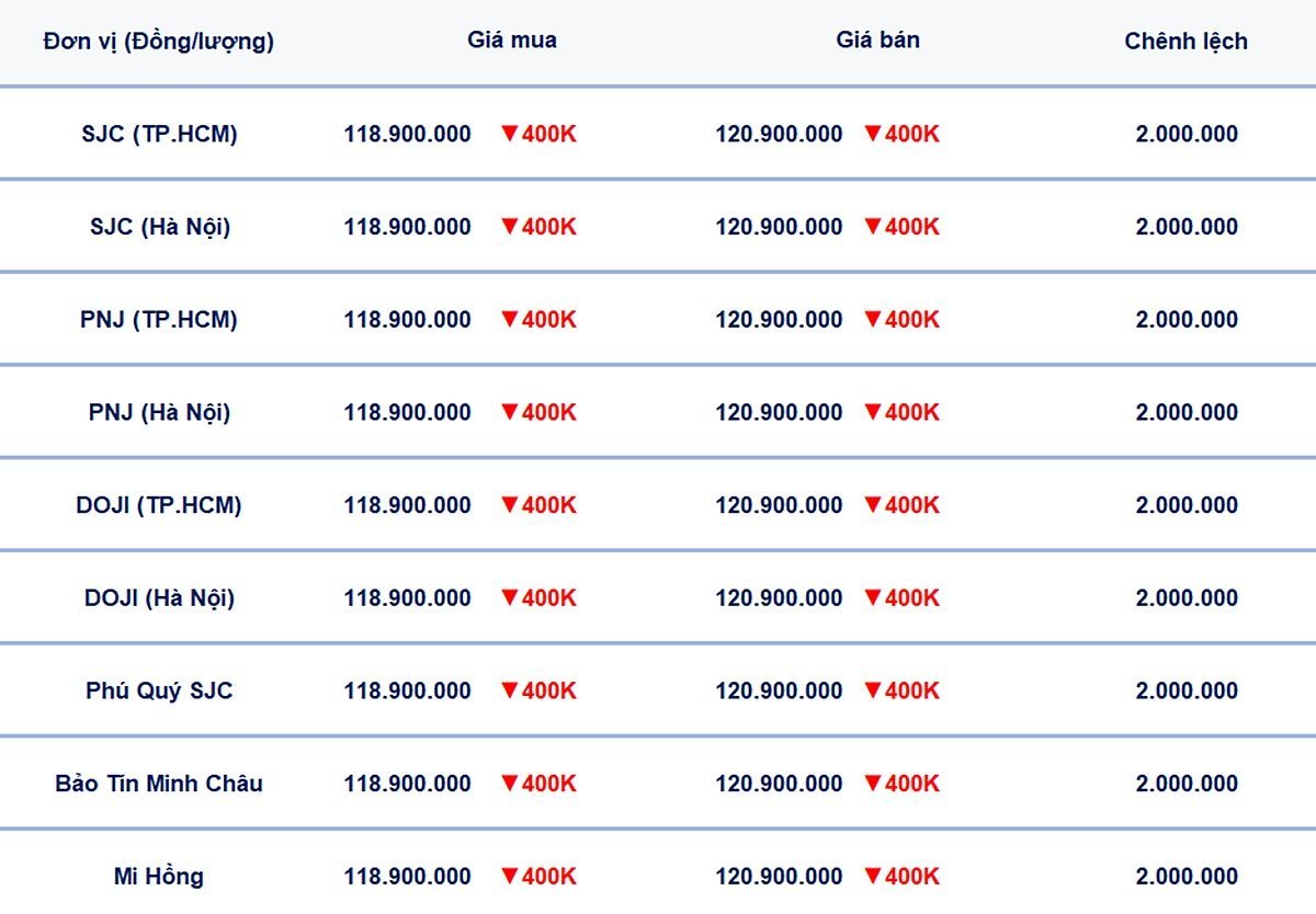 Bảng giá vàng 9999, SJC, Mi Hồng, DOJI, PNJ, Phú Quý, BTMC hôm nay 4/7/2025 Bảng giá vàng 9999, SJC, Mi Hồng, DOJI, PNJ, Phú Quý, BTMC hôm nay 4/7/2025