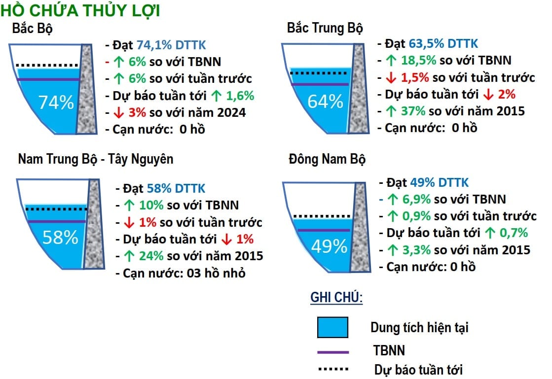 Dung tích các hồ chứa trên cả nước hiện nay và dự báo tuần tới. Nguồn: Cục Quản lý và Xây dựng công trình thủy lợi. Dung tích các hồ chứa trên cả nước hiện nay và dự báo tuần tới. Nguồn: Cục Quản lý và Xây dựng công trình thủy lợi.