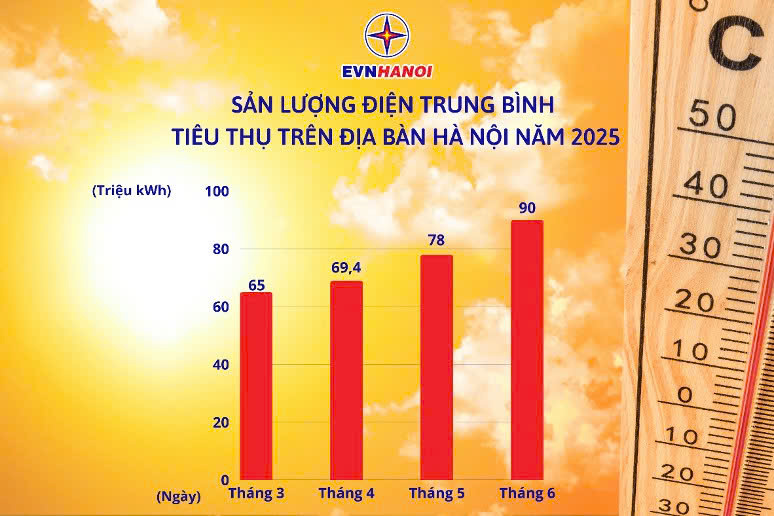 Sản lượng điện trung bình tiêu thụ điện trên địa bàn thành phố năm 2025. Sản lượng điện trung bình tiêu thụ điện trên địa bàn thành phố năm 2025.