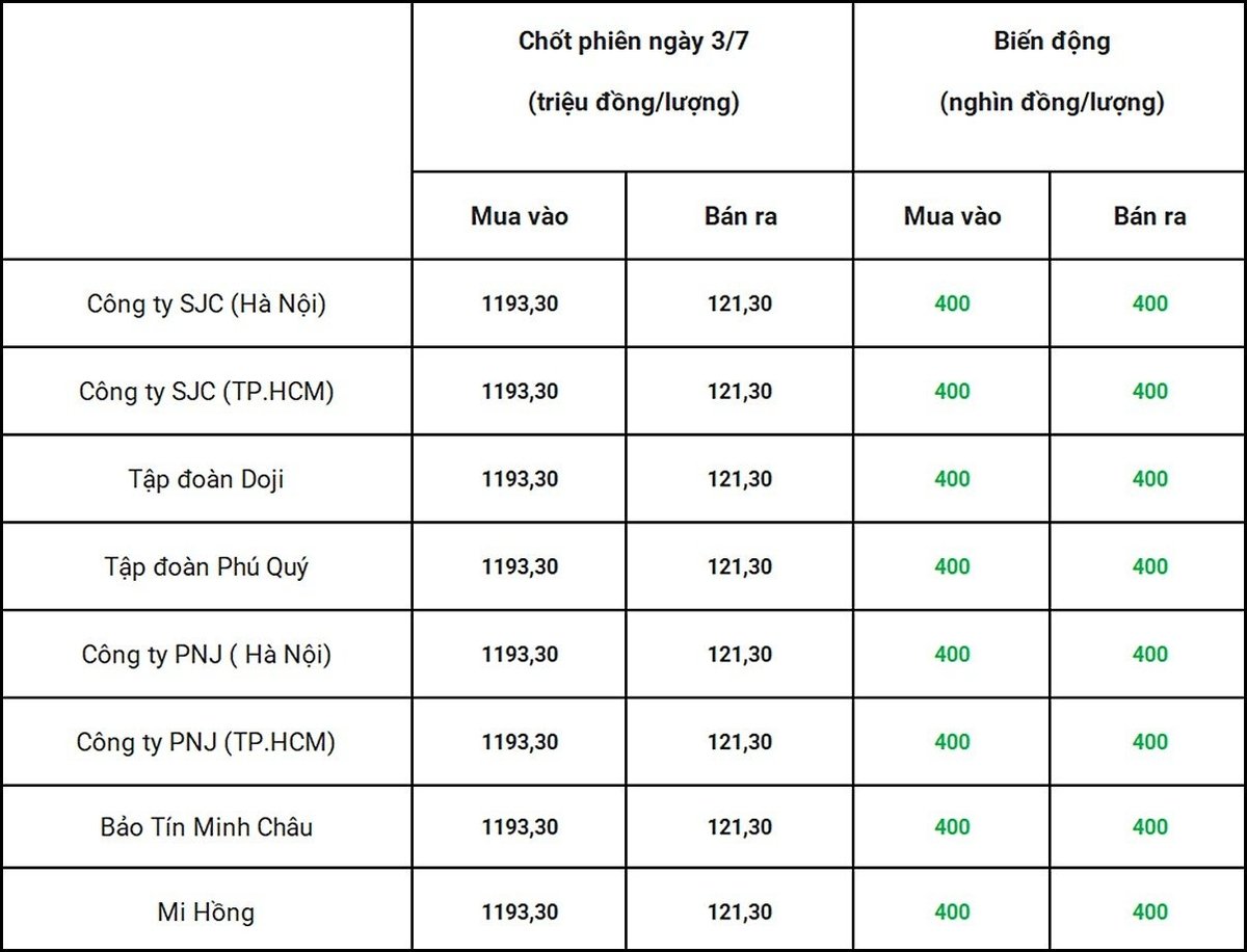 Bảng giá vàng 9999 24k 18K DOJI PNJ SJC BTMC chốt phiên hôm qua 3/7 Bảng giá vàng 9999 24k 18K DOJI PNJ SJC BTMC chốt phiên hôm qua 3/7