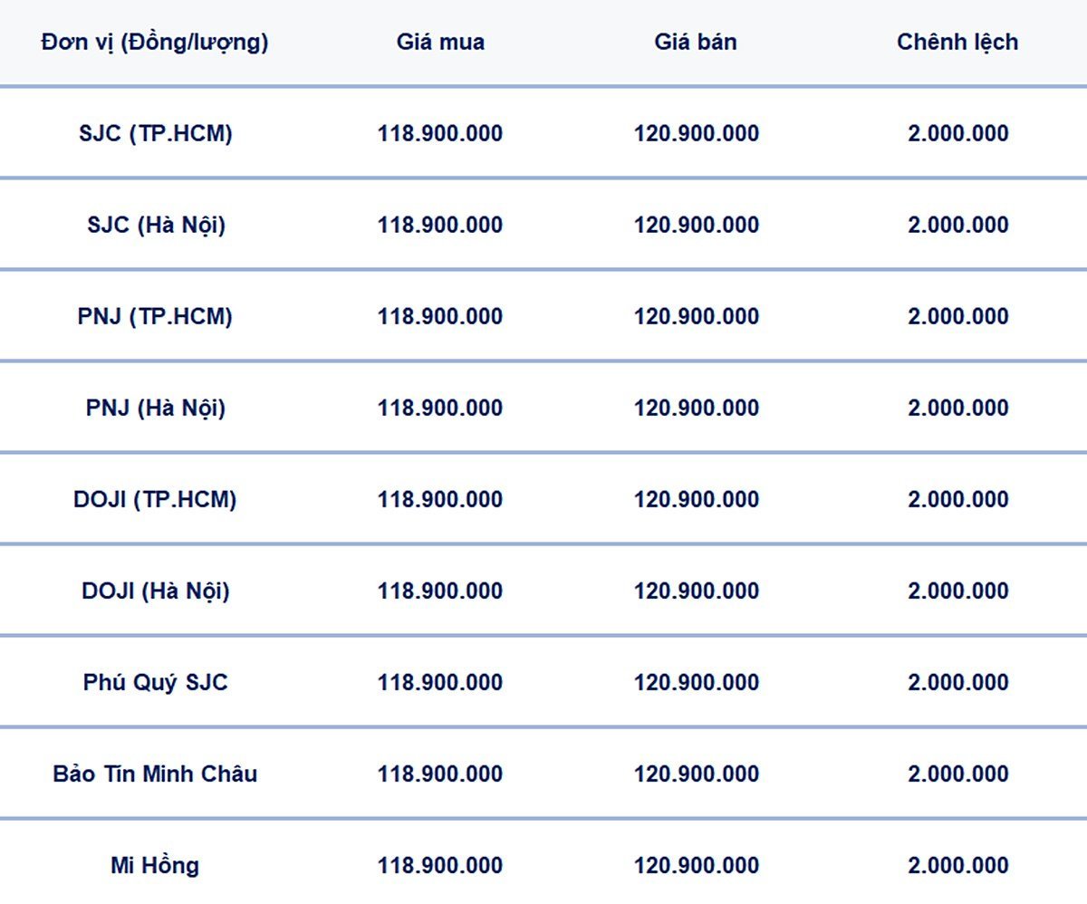 Bảng giá vàng 9999, SJC, Mi Hồng, DOJI, PNJ, Phú Quý, BTMC hôm nay 5/7/2025 Bảng giá vàng 9999, SJC, Mi Hồng, DOJI, PNJ, Phú Quý, BTMC hôm nay 5/7/2025