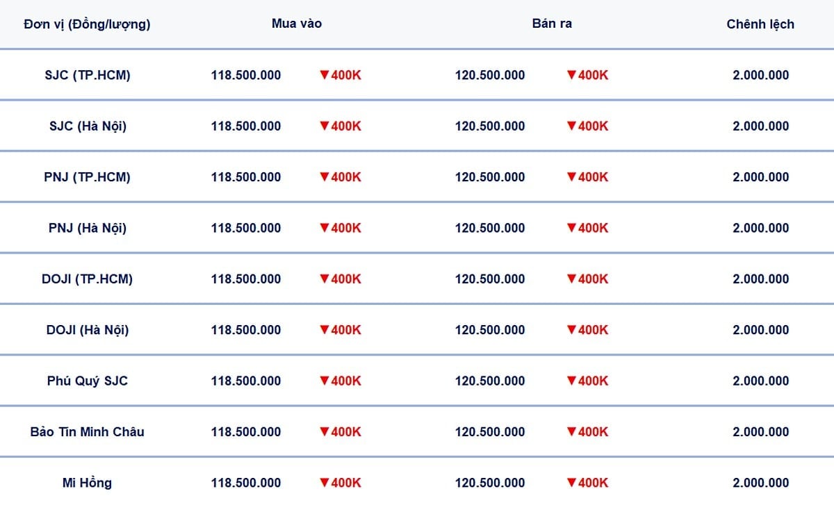 Bảng giá vàng 9999, SJC, Mi Hồng, DOJI, PNJ, Phú Quý, BTMC hôm nay 7/7/2025 Bảng giá vàng 9999, SJC, Mi Hồng, DOJI, PNJ, Phú Quý, BTMC hôm nay 7/7/2025