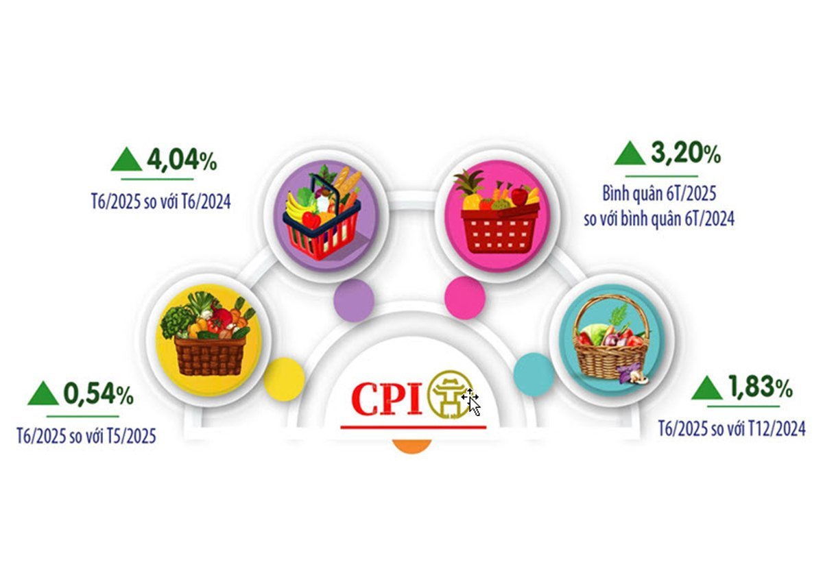 Chỉ số giá tiêu dùng 6 tháng đầu năm tăng 3,2% tại Hà Nội. Chỉ số giá tiêu dùng 6 tháng đầu năm tăng 3,2% tại Hà Nội.