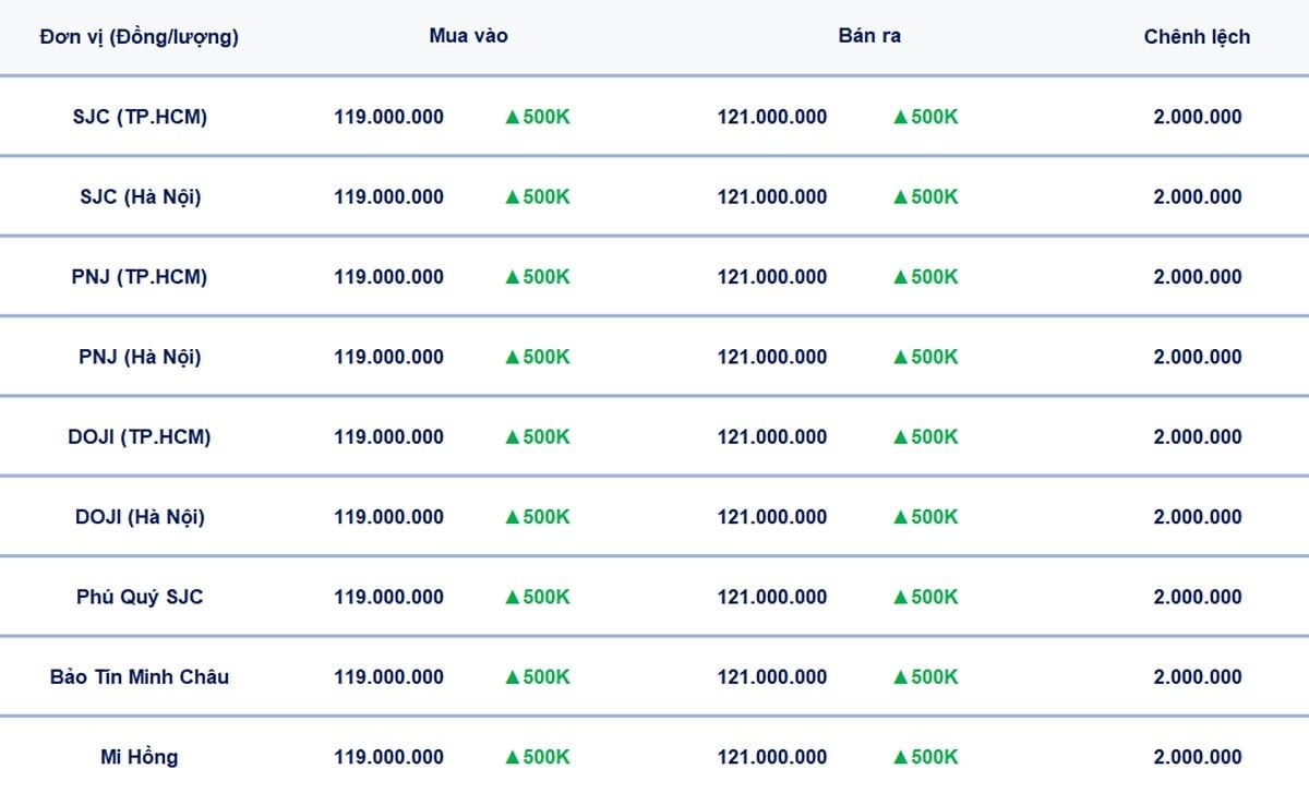Bảng giá vàng 9999, SJC, Mi Hồng, DOJI, PNJ, Phú Quý, BTMC hôm nay 8/7/2025