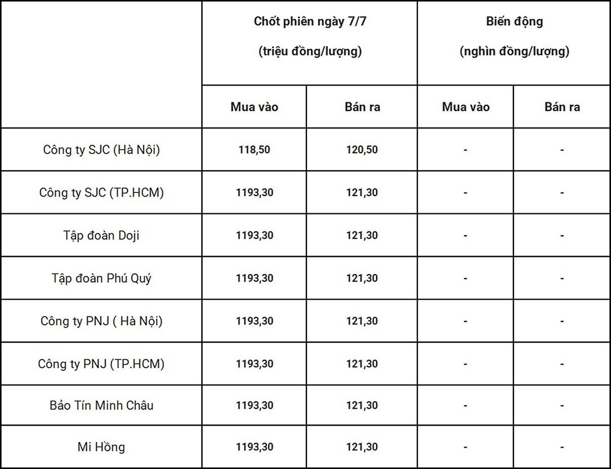 Bảng giá vàng 9999 24k 18K DOJI PNJ SJC BTMC chốt phiên hôm qua 7/7
