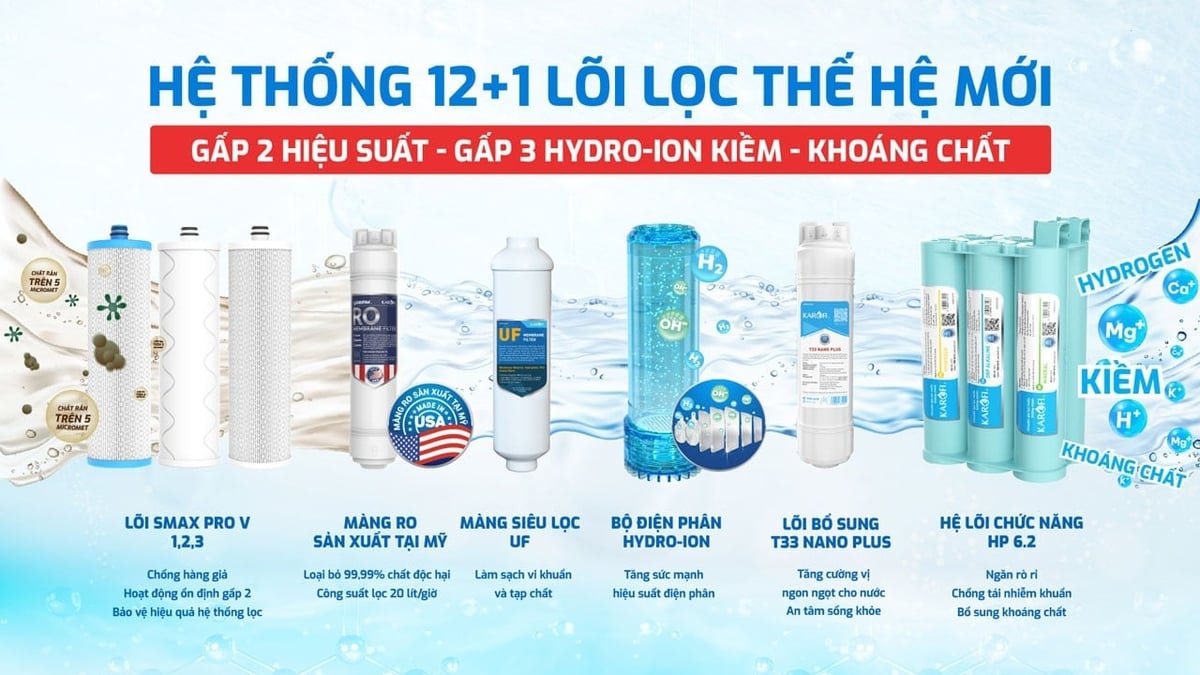 Hệ thống 12+1 lõi lọc thế hệ mới của Karofi gấp 2 hiệu suất, gấp 3 hydro-ion kiềm và khoáng chất. Ảnh: Karofi. Hệ thống 12+1 lõi lọc thế hệ mới của Karofi gấp 2 hiệu suất, gấp 3 hydro-ion kiềm và khoáng chất. Ảnh: Karofi.