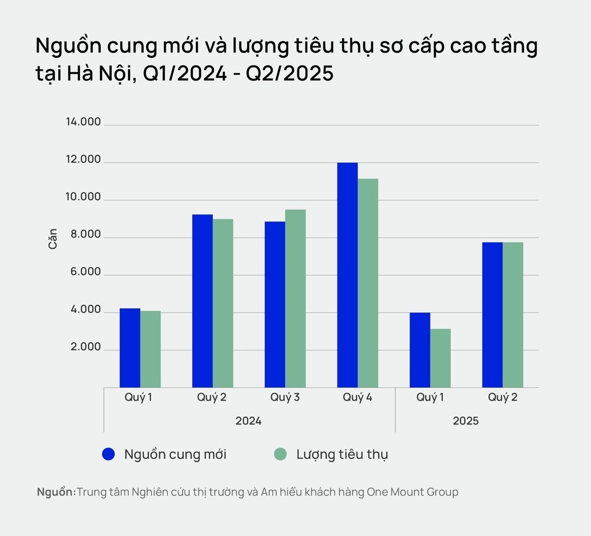 Giá căn hộ sơ cấp tại Hà Nội trong quý II/2025 đạt trung bình 80 triệu đồng/m2, tăng 5,6% so với quý trước. Giá căn hộ sơ cấp tại Hà Nội trong quý II/2025 đạt trung bình 80 triệu đồng/m2, tăng 5,6% so với quý trước.