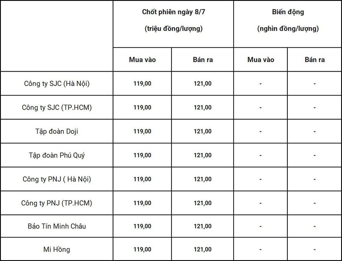 Bảng giá vàng 9999 24k 18K DOJI PNJ SJC BTMC chốt phiên hôm qua 8/7 Bảng giá vàng 9999 24k 18K DOJI PNJ SJC BTMC chốt phiên hôm qua 8/7