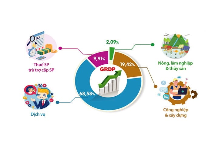GRDP Hà Nội 6 tháng đầu 2025 tăng 7,63%, vượt kỳ vọng giữa bất ổn toàn cầu. GRDP Hà Nội 6 tháng đầu 2025 tăng 7,63%, vượt kỳ vọng giữa bất ổn toàn cầu.