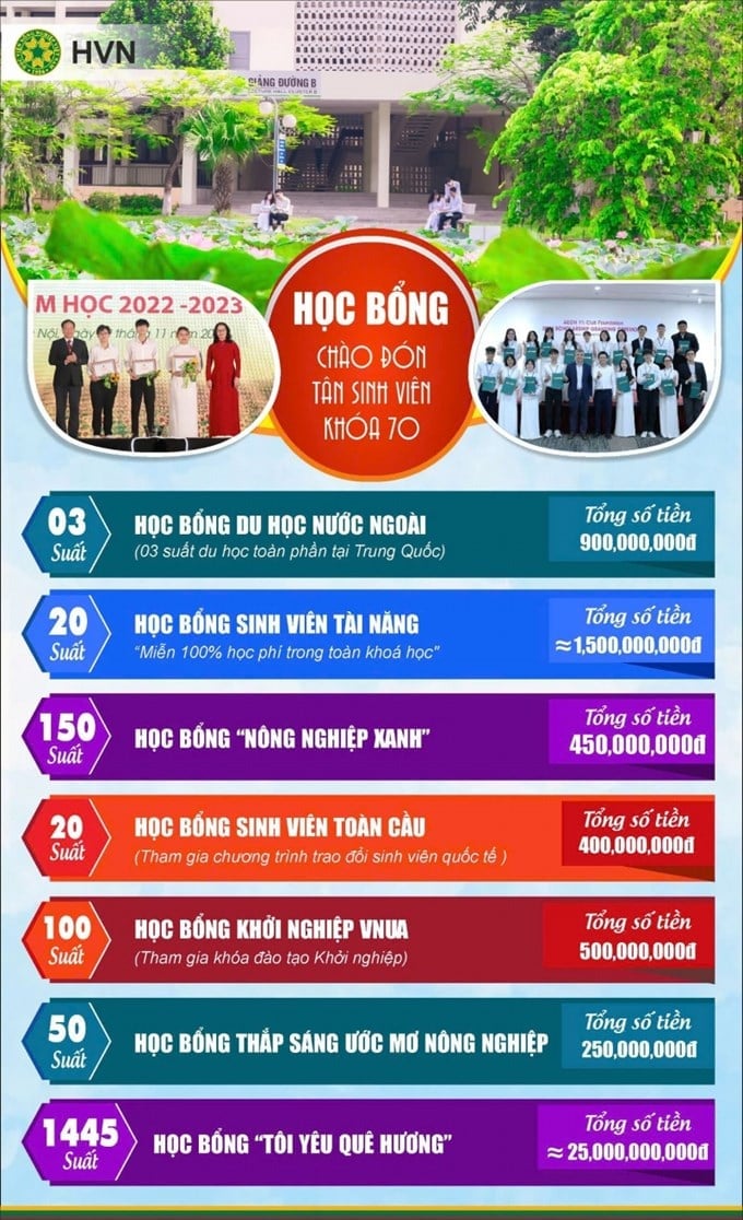 Chính sách học bổng cũng được nhà trường quan tâm đầu tư và chú trọng như một phần quan trọng trong chiến lược phát triển toàn diện người học. Ảnh: VNUA. Chính sách học bổng cũng được nhà trường quan tâm đầu tư và chú trọng như một phần quan trọng trong chiến lược phát triển toàn diện người học. Ảnh: VNUA.