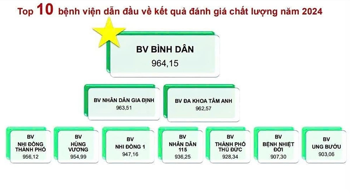 Sở Y tế đã công bố kết quả đánh giá chất lượng của các bệnh viện trên địa bàn. Ảnh: Sở Y tế. Sở Y tế đã công bố kết quả đánh giá chất lượng của các bệnh viện trên địa bàn. Ảnh: Sở Y tế.