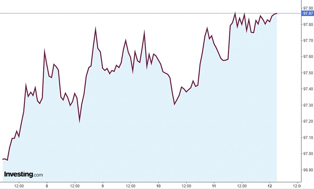 Biều đồ giá USD thế giới tuần này. Ảnh: Investing Biều đồ giá USD thế giới tuần này. Ảnh: Investing