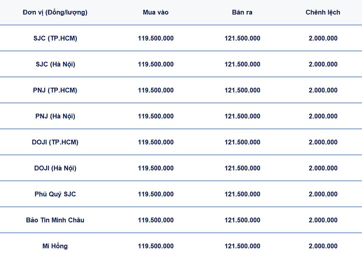 Bảng giá vàng 9999, SJC, Mi Hồng, DOJI, PNJ, Phú Quý, BTMC hôm nay 13/7/2025