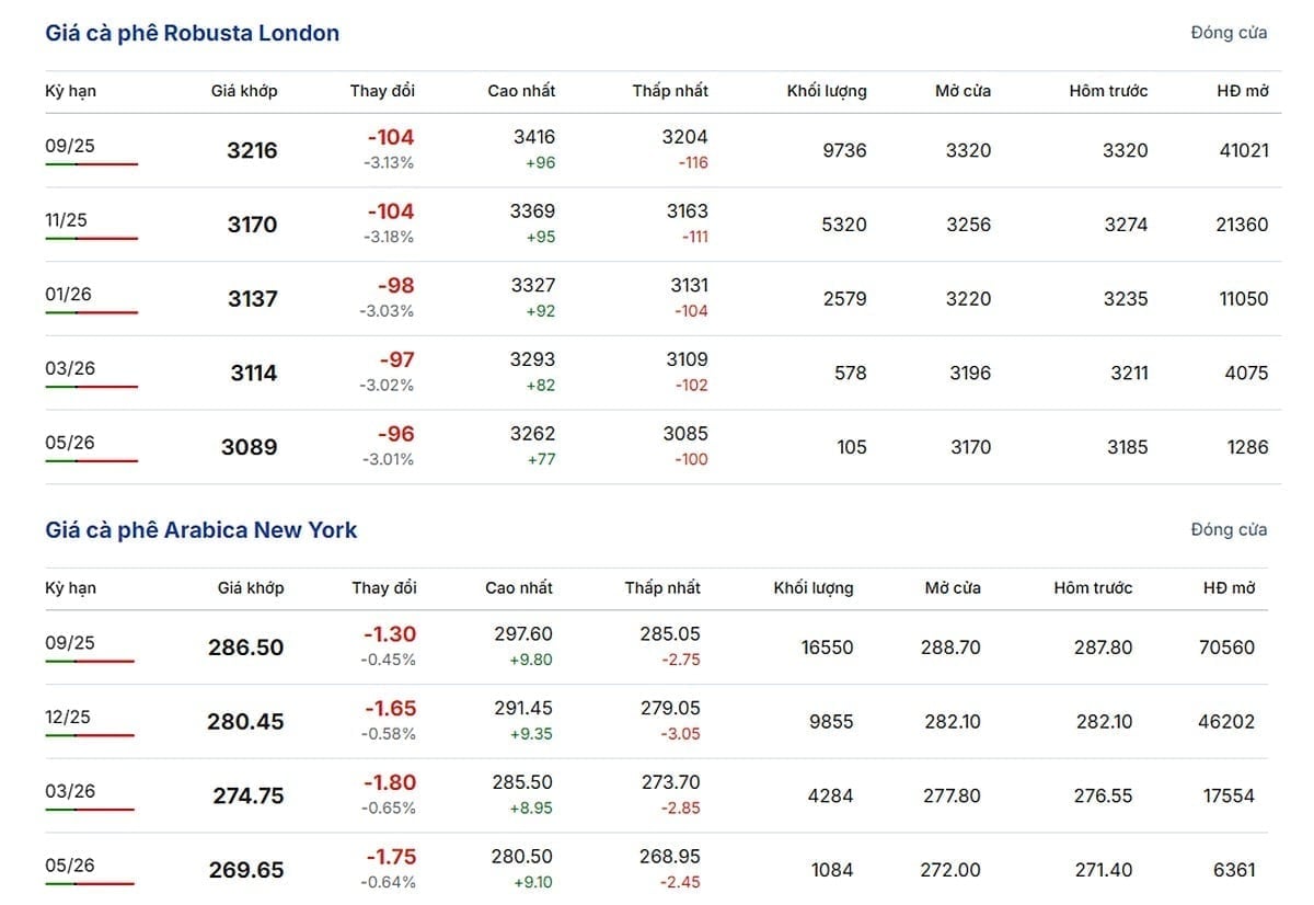 Latest Arabica and Robusta prices on July 13, 2025