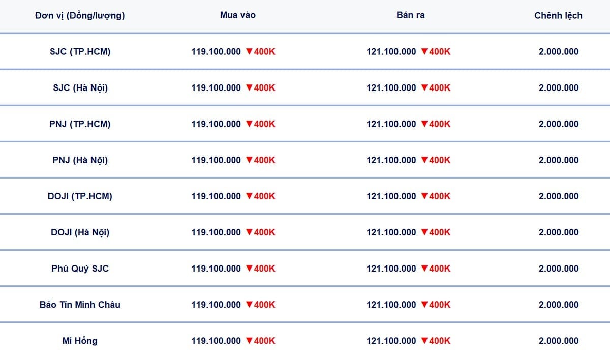 Bảng giá vàng 9999, SJC, Mi Hồng, DOJI, PNJ, Phú Quý, BTMC hôm nay 15/7/2025 Bảng giá vàng 9999, SJC, Mi Hồng, DOJI, PNJ, Phú Quý, BTMC hôm nay 15/7/2025