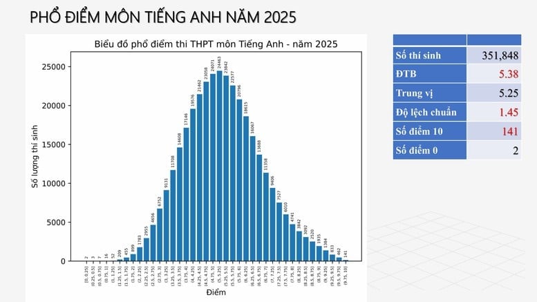 Phổ điểm môn Tiếng anh. Ảnh: Bộ Giáo dục và Đào tạo. Phổ điểm môn Tiếng anh. Ảnh: Bộ Giáo dục và Đào tạo.