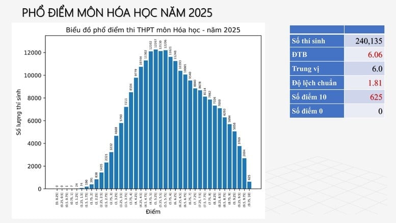Phổ điểm môn Hóa học. Ảnh: Bộ Giáo dục và Đào tạo. Phổ điểm môn Hóa học. Ảnh: Bộ Giáo dục và Đào tạo.