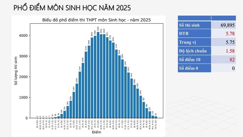 Phổ điểm môn Sinh học. Ảnh: Bộ Giáo dục và Đào tạo. Phổ điểm môn Sinh học. Ảnh: Bộ Giáo dục và Đào tạo.