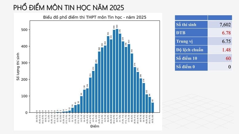 Phổ điểm môn Tin học. Ảnh: Bộ Giáo dục và Đào tạo. Phổ điểm môn Tin học. Ảnh: Bộ Giáo dục và Đào tạo.
