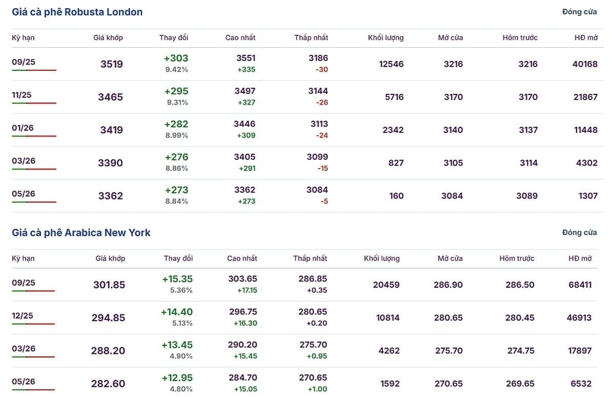 Latest Arabica and Robusta prices on July 15, 2025