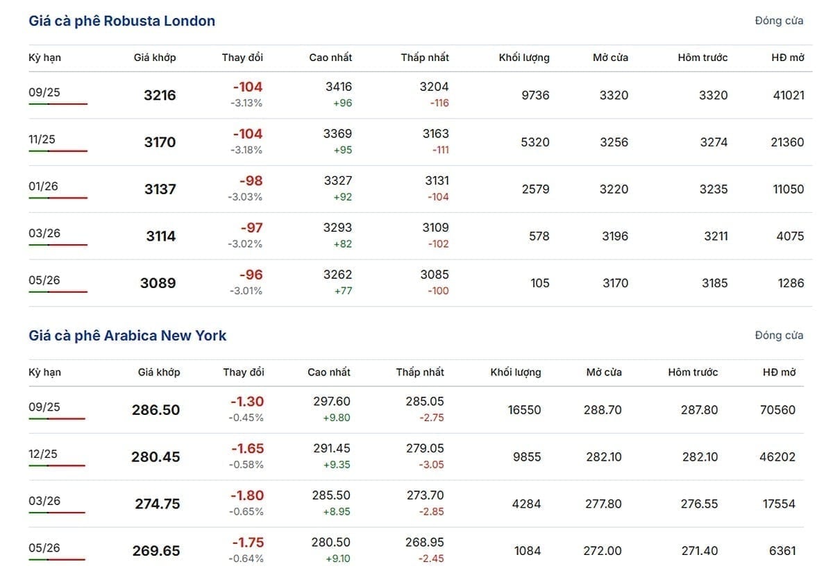 Latest Arabica and Robusta prices on July 14, 2025