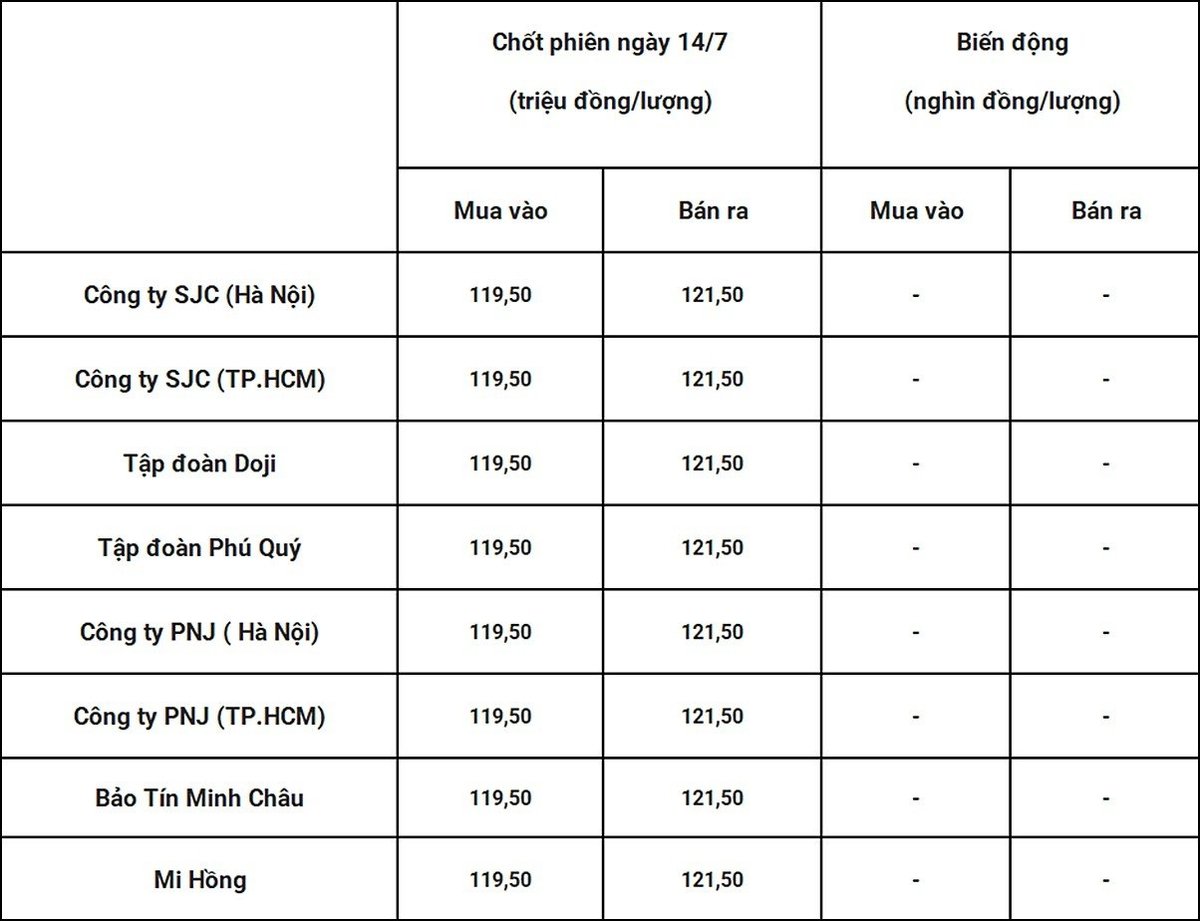 Bảng giá vàng 9999 24k 18K DOJI PNJ SJC BTMC chốt phiên hôm qua 14/7. Tổng hợp: Bàng Nghiêm Bảng giá vàng 9999 24k 18K DOJI PNJ SJC BTMC chốt phiên hôm qua 14/7. Tổng hợp: Bàng Nghiêm
