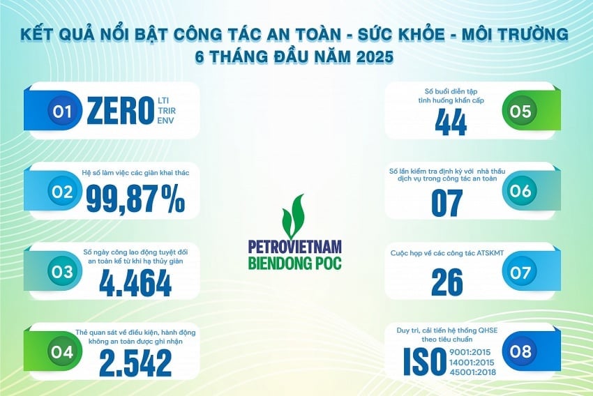 Chỉ số ấn tượng trong hoạt động ATSKMT của BIENDONG POC 6 tháng đầu năm 2025. Ảnh: BIENDONG POC. Chỉ số ấn tượng trong hoạt động ATSKMT của BIENDONG POC 6 tháng đầu năm 2025. Ảnh: BIENDONG POC.